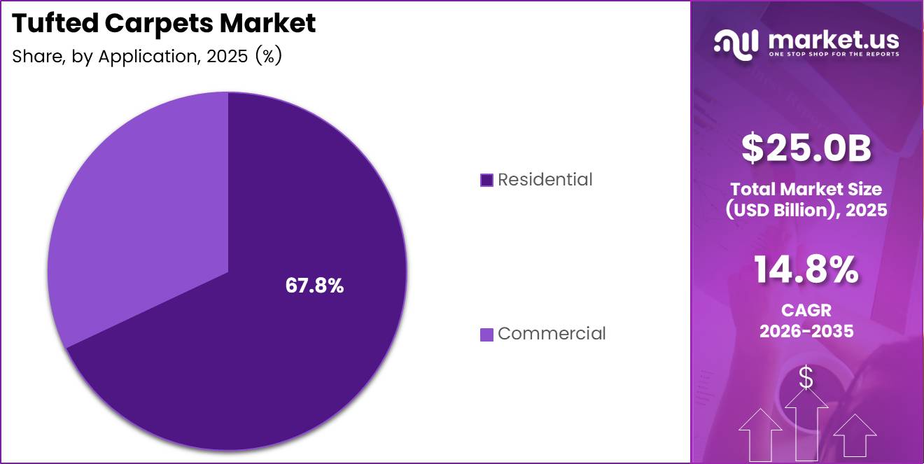 Tufted Carpets Market Share Analysis Chart