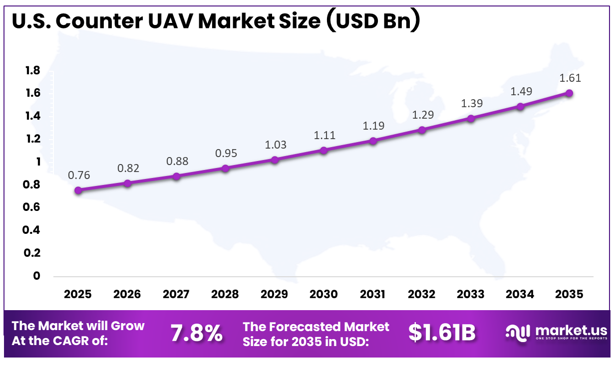 U.S Counter UAV Market Size