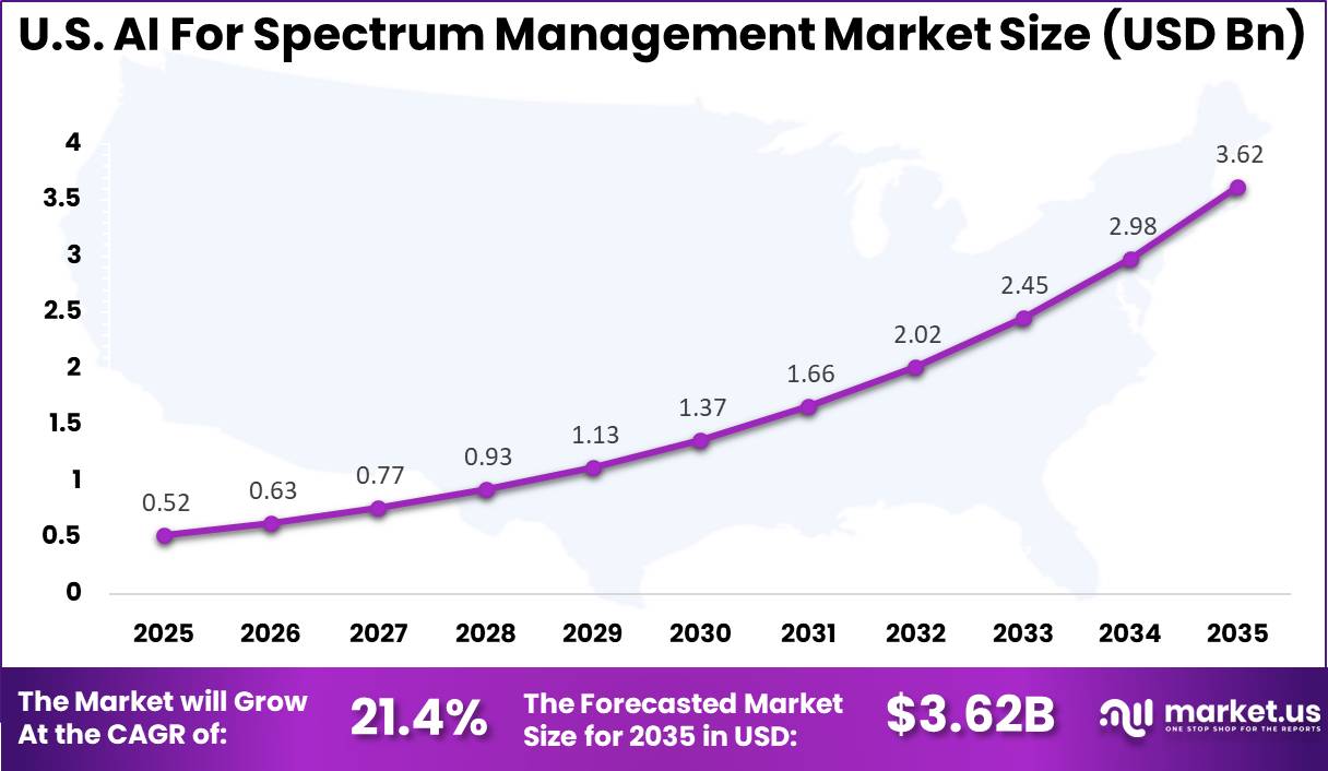U.S. AI For Spectrum Management Market Size