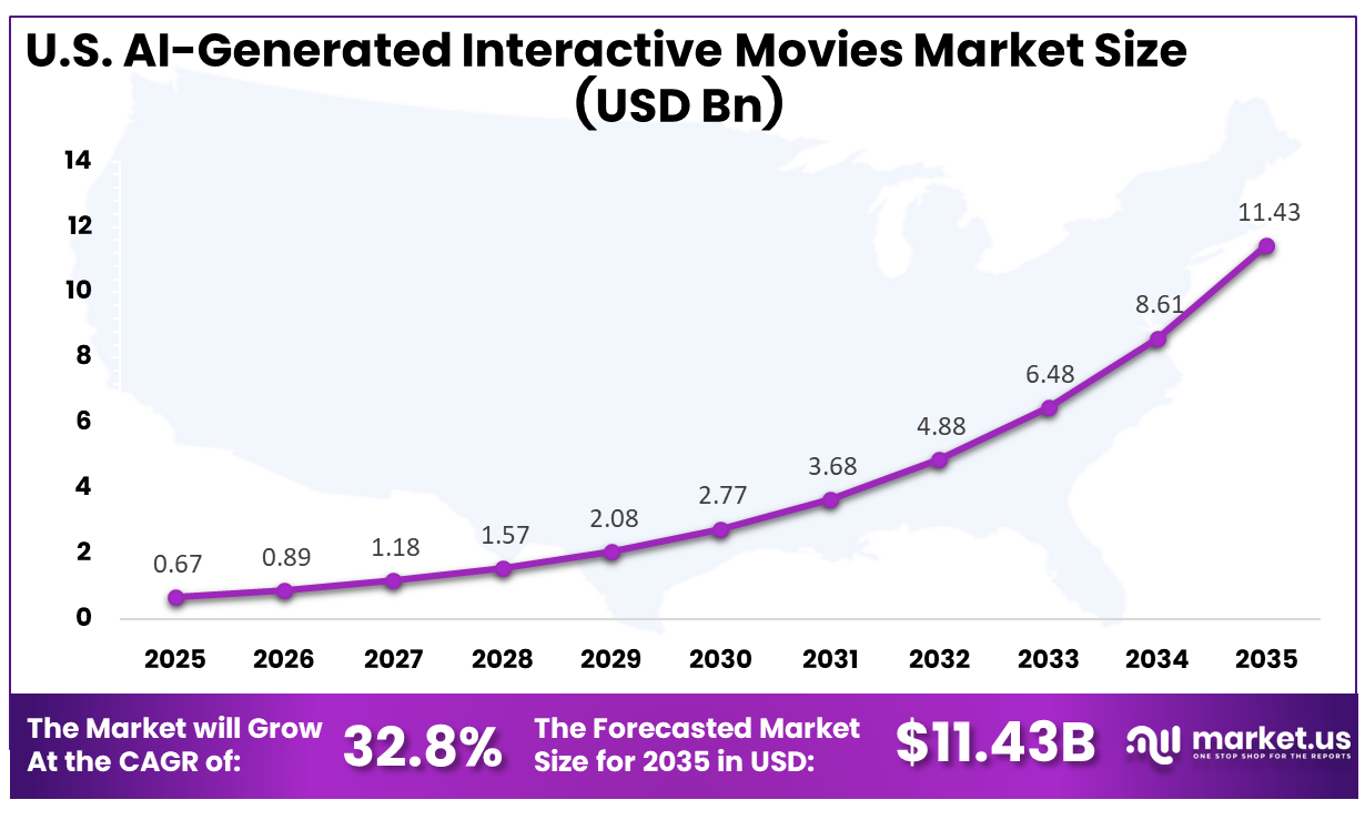 U.S. AI-Generated Interactive Movies Market Size