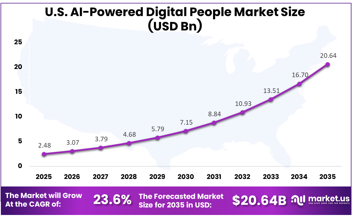 U.S. AI-Powered Digital People Market Size