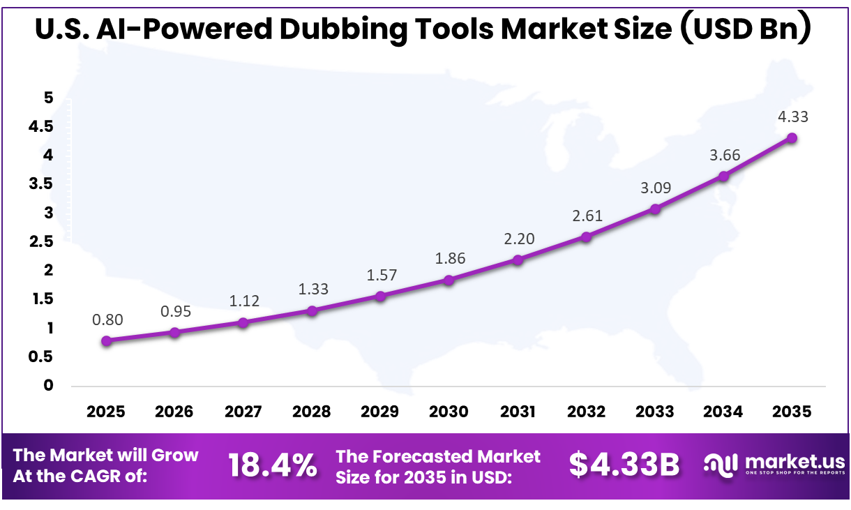 U.S. AI-Powered Dubbing Tools Market Size