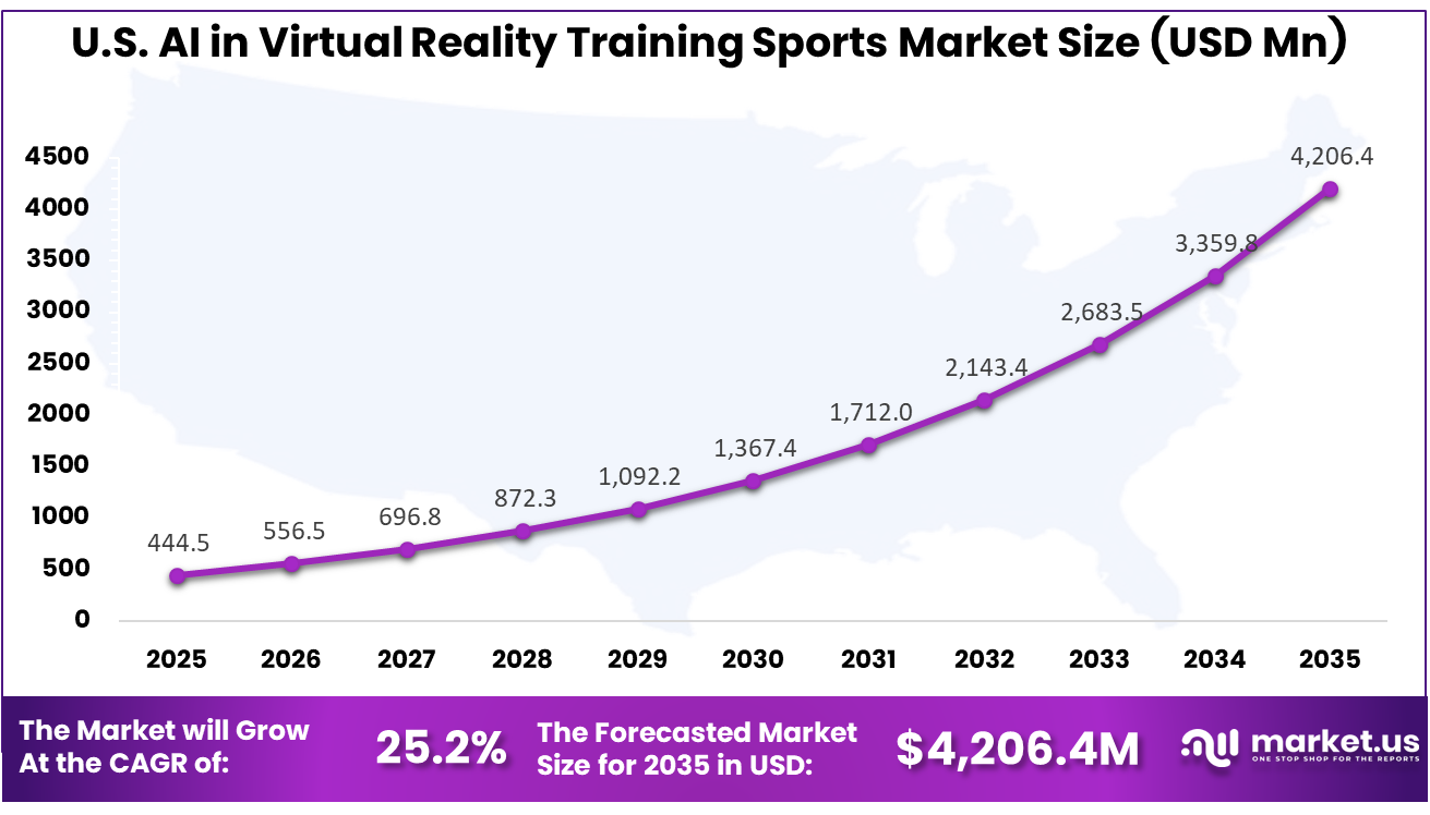 U.S. AI in Virtual Reality Training Sports Market Size