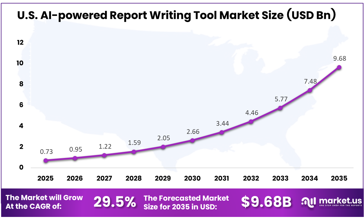 U.S. AI-powered Report Writing Tool Market Size