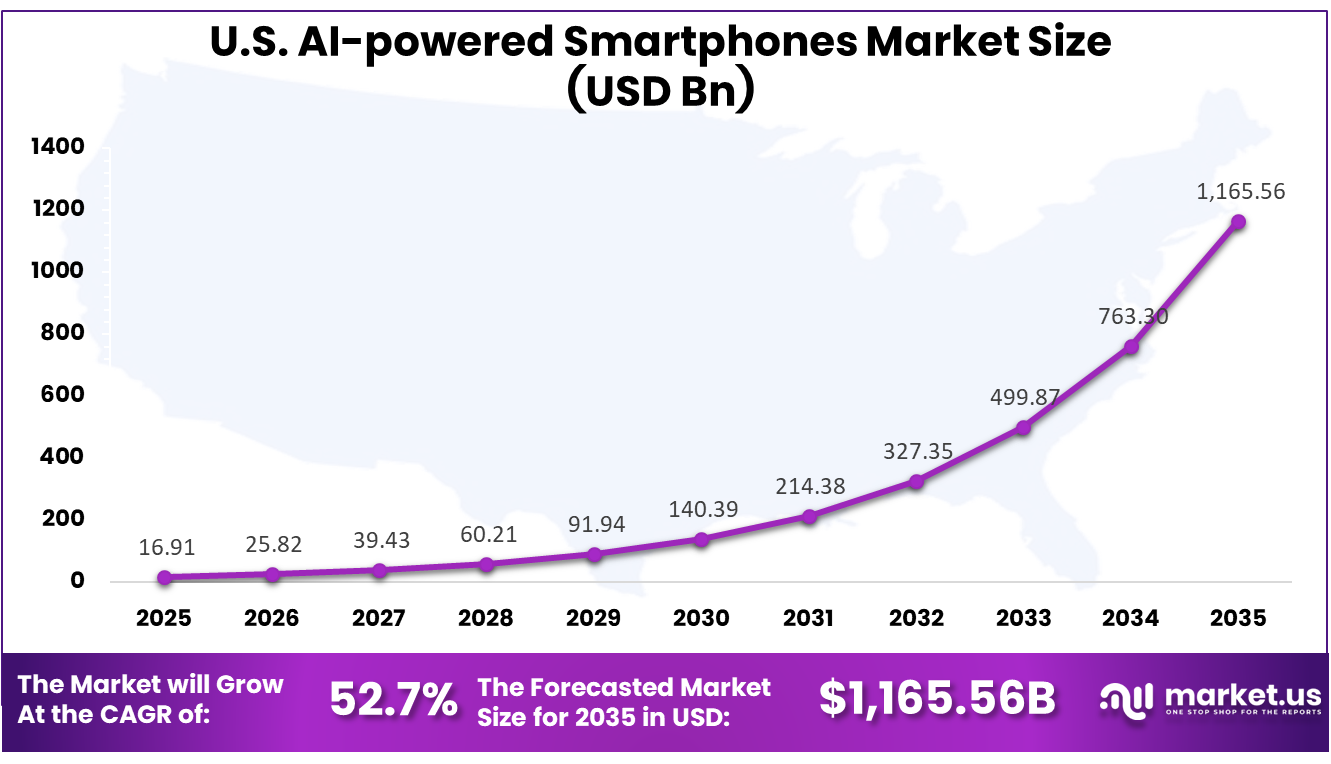 U.S. AI-powered Smartphones Market Size