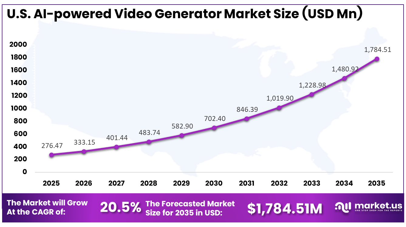 U.S. AI-powered Video Generator Market Size