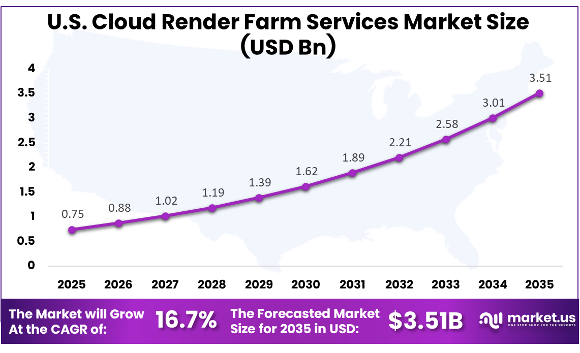 U.S. Cloud Render Farm Services Market Size