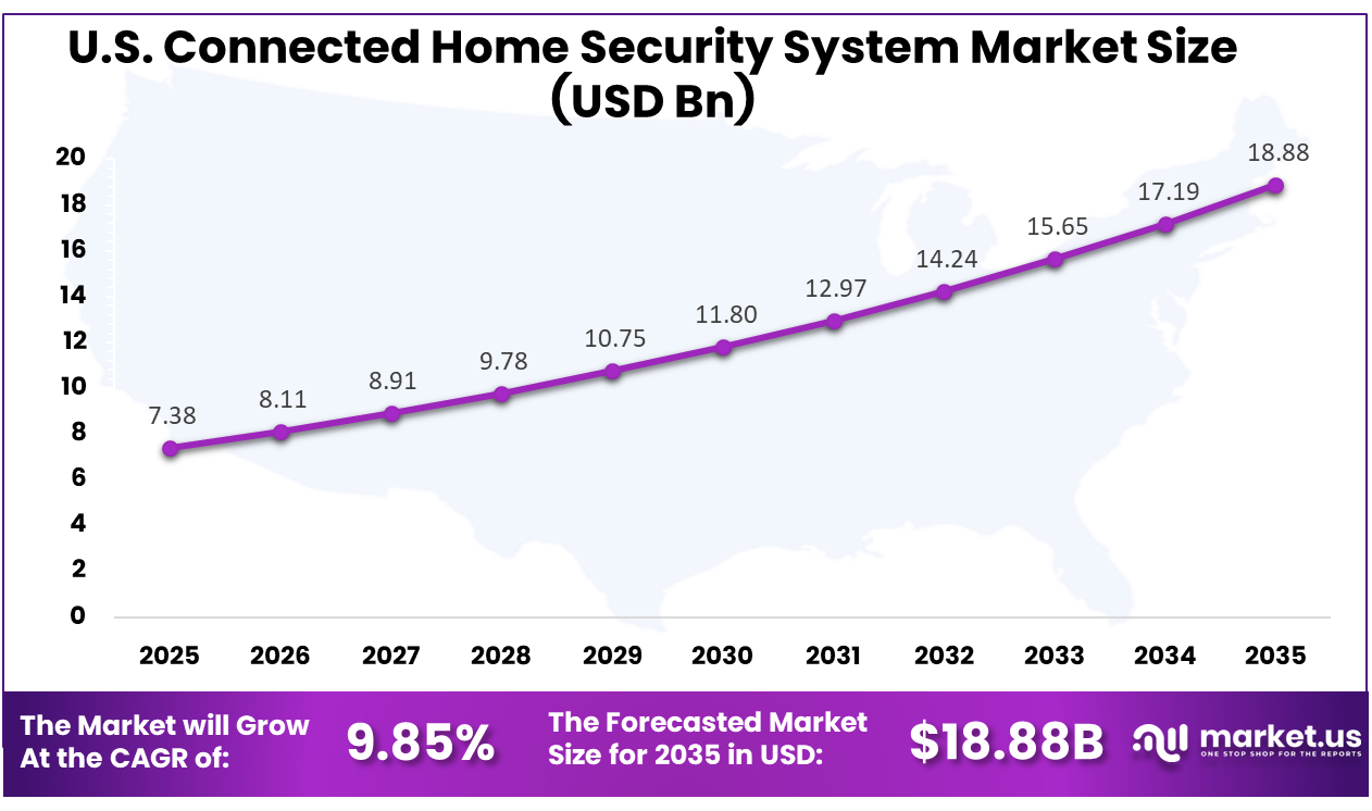 U.S. Connected Home Security System Market Size
