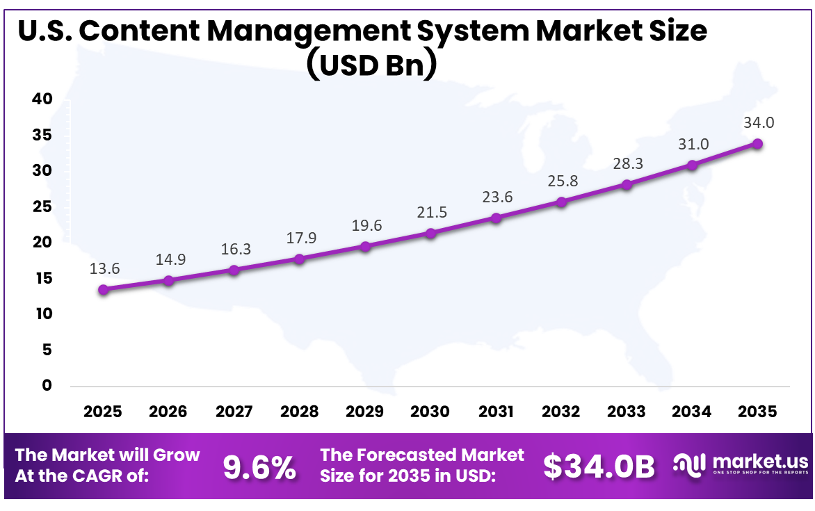 U.S. Content Management System Market Size