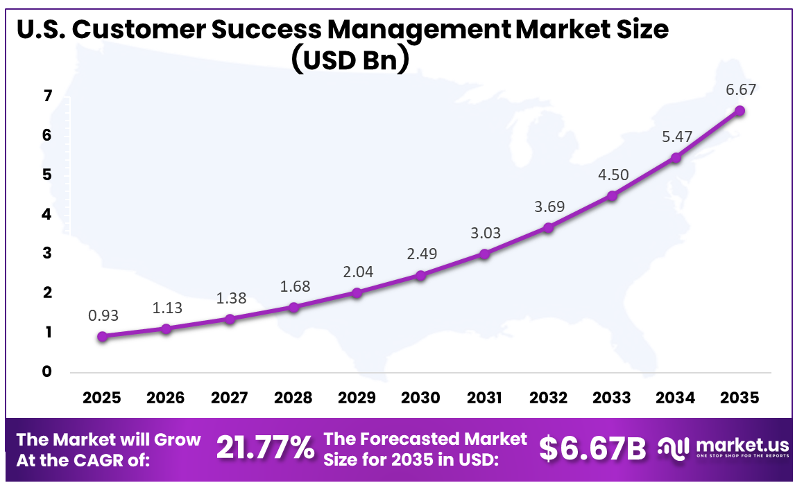 U.S. Customer Success Management Market Size