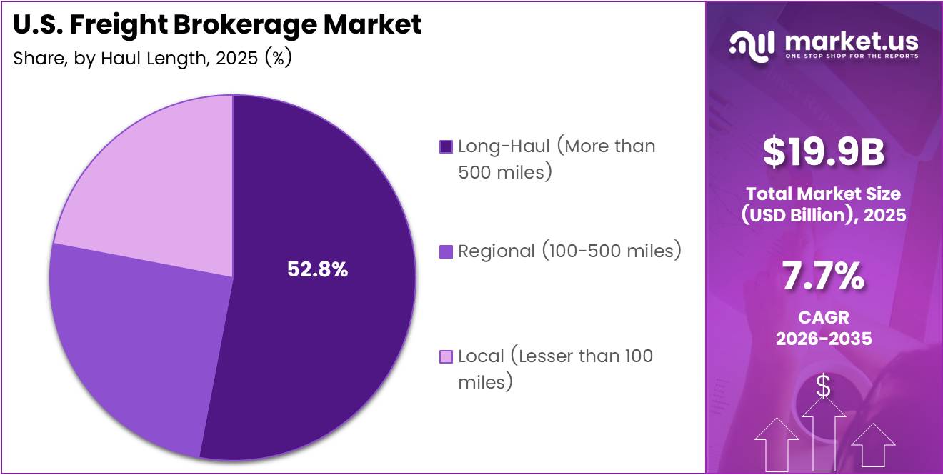 U.S. Freight Brokerage Market Share Analysis Chart