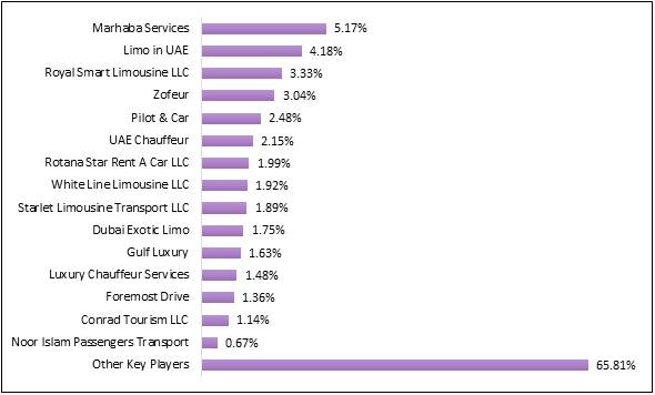 UAE Chauffeur Car Market Keyplayers