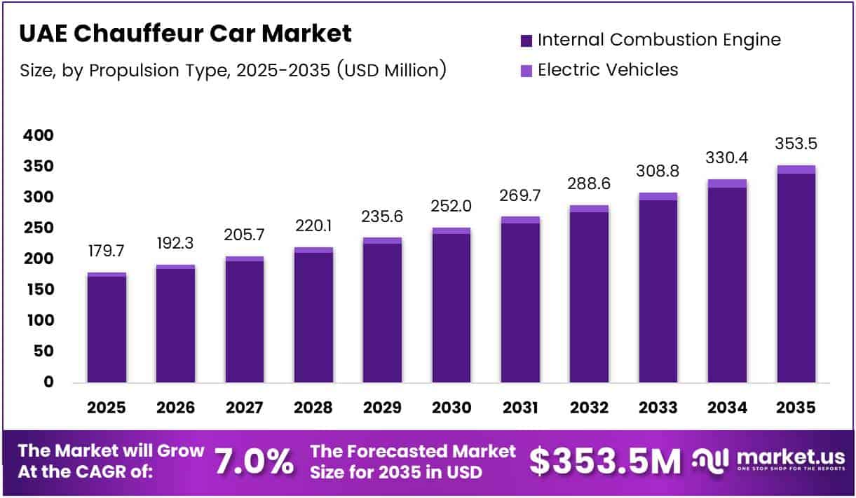 UAE Chauffeur Car Market Size Analysis Bar Graph