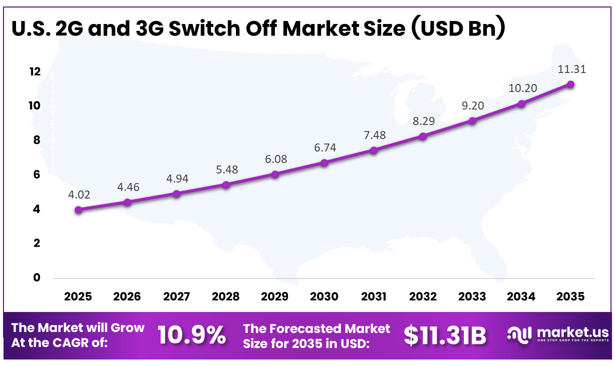 US 2G and 3G Switch Off Market Size