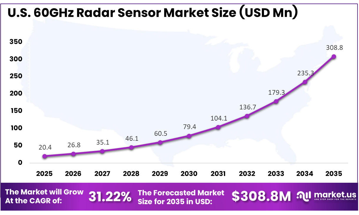 US 60GHz Radar Sensor Market Size