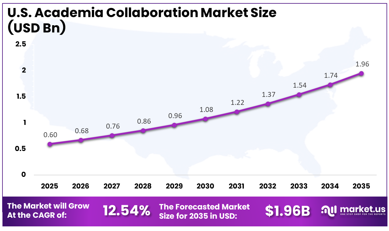 US Academia Collaboration Market Size