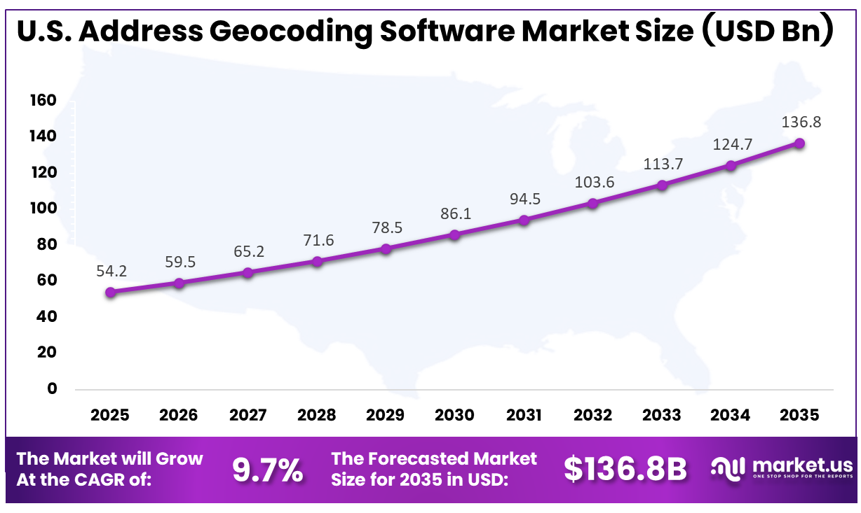 US Address Geocoding Software Market Size