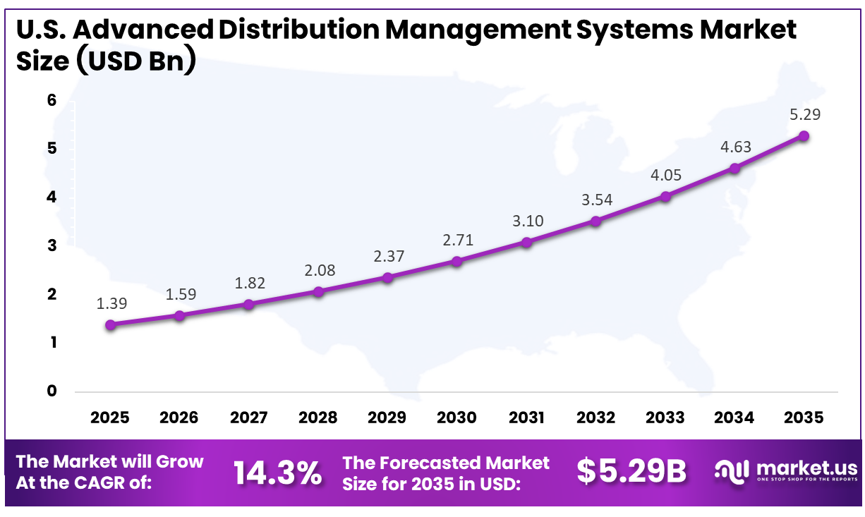 US Advanced Distribution Management Systems Market Size
