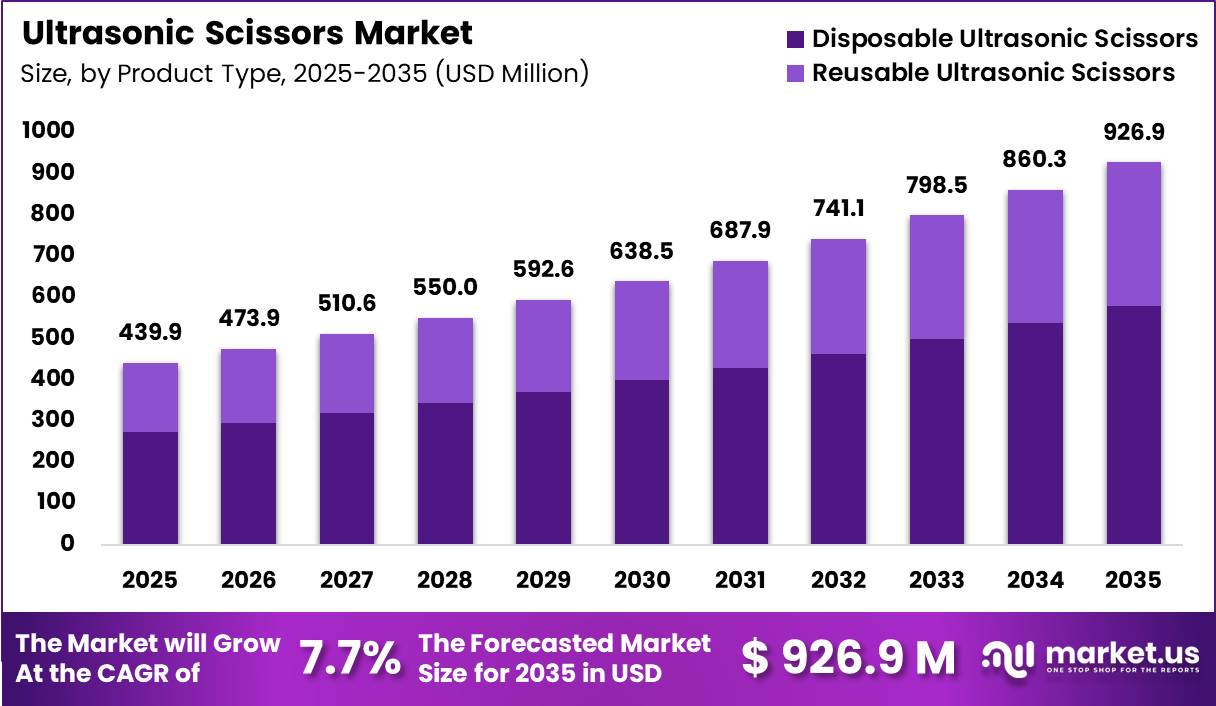 Ultrasonic Scissors Market Size