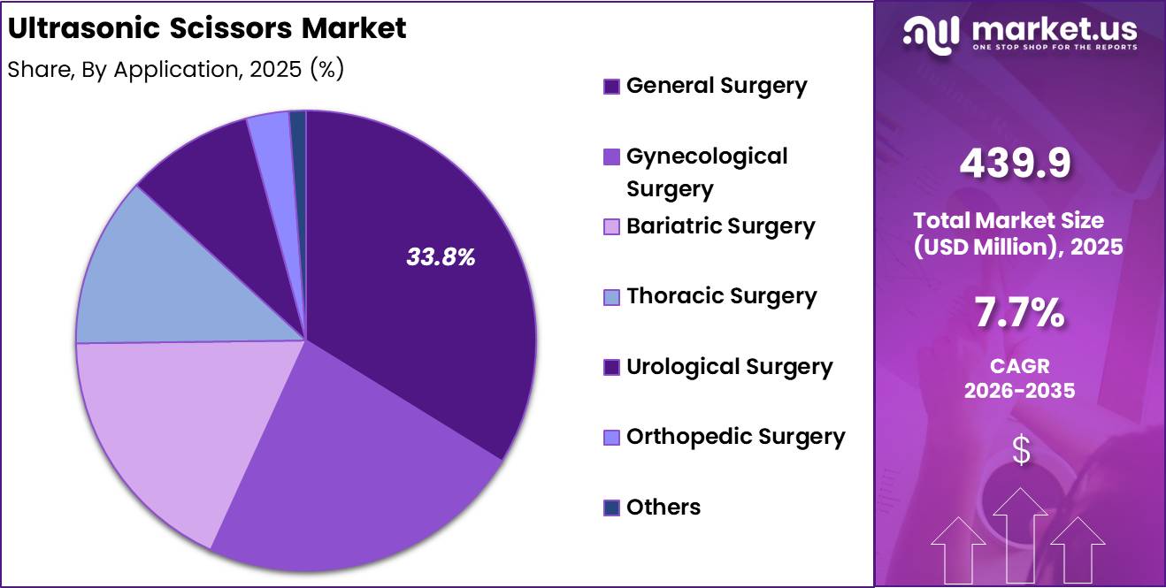 Ultrasonic Scissors Market share