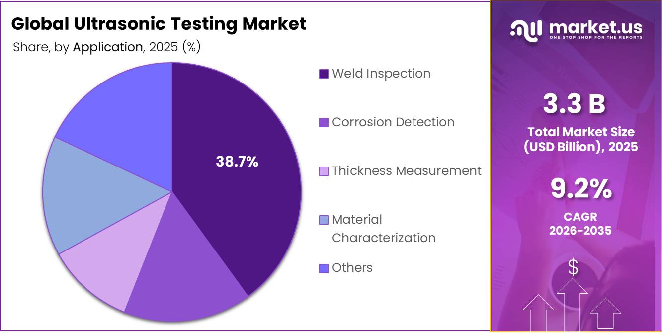 Ultrasonic Testing Market Share
