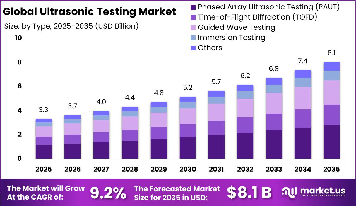 Ultrasonic Testing Market