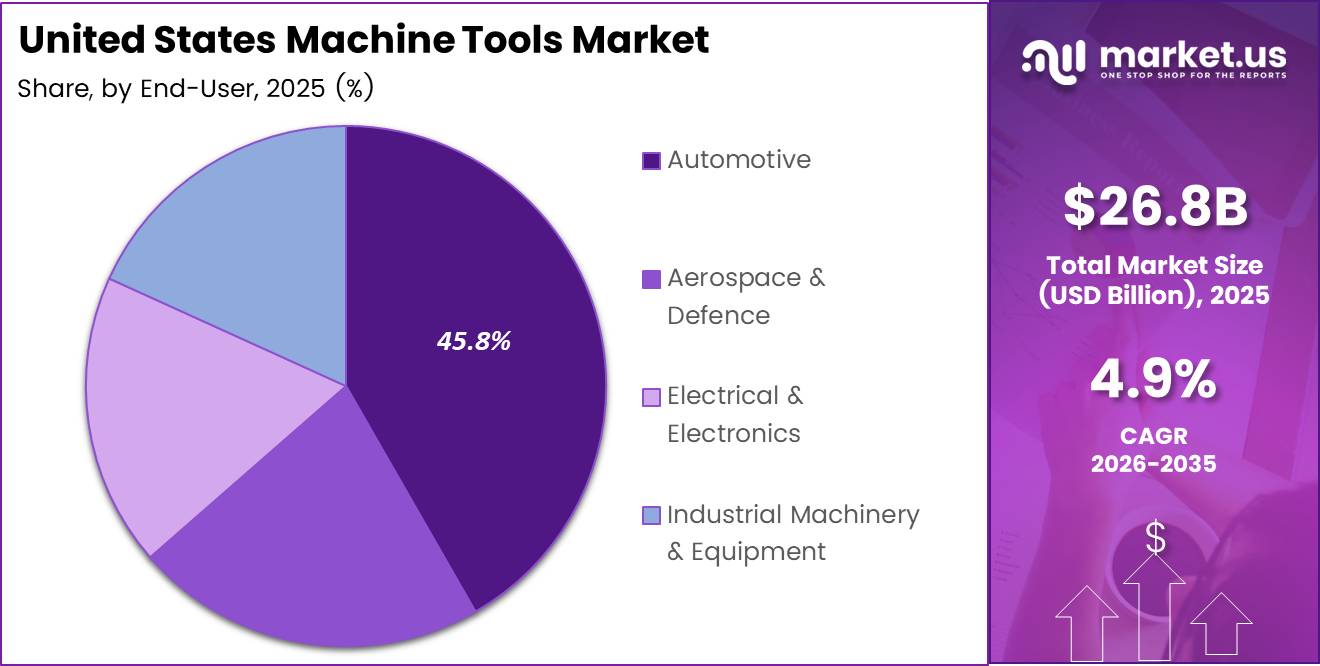 United States Machine Tools Market Share Analysis Chart