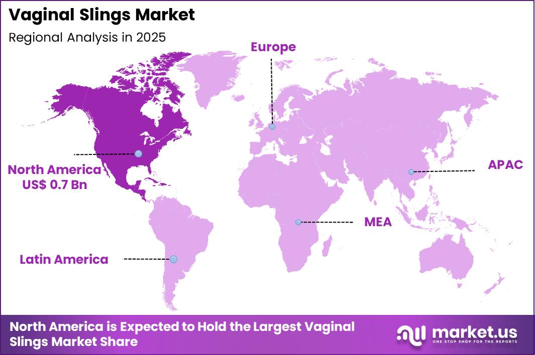 Vaginal Slings Market Region