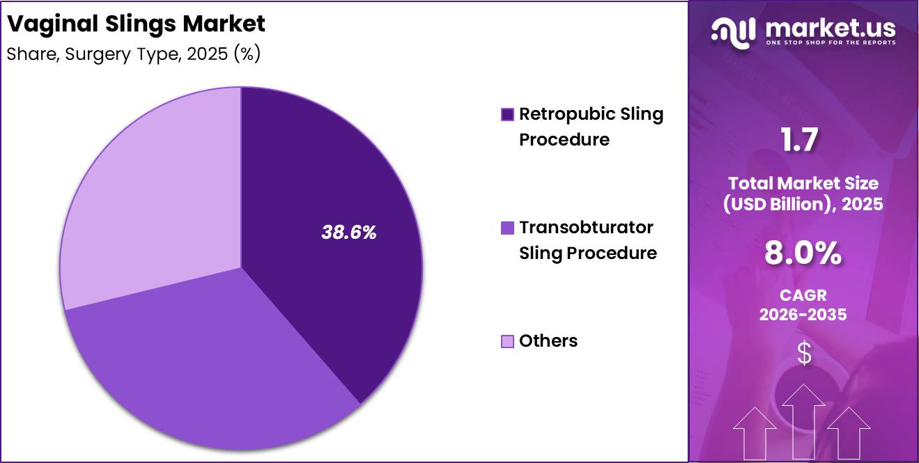 Vaginal Slings Market Share