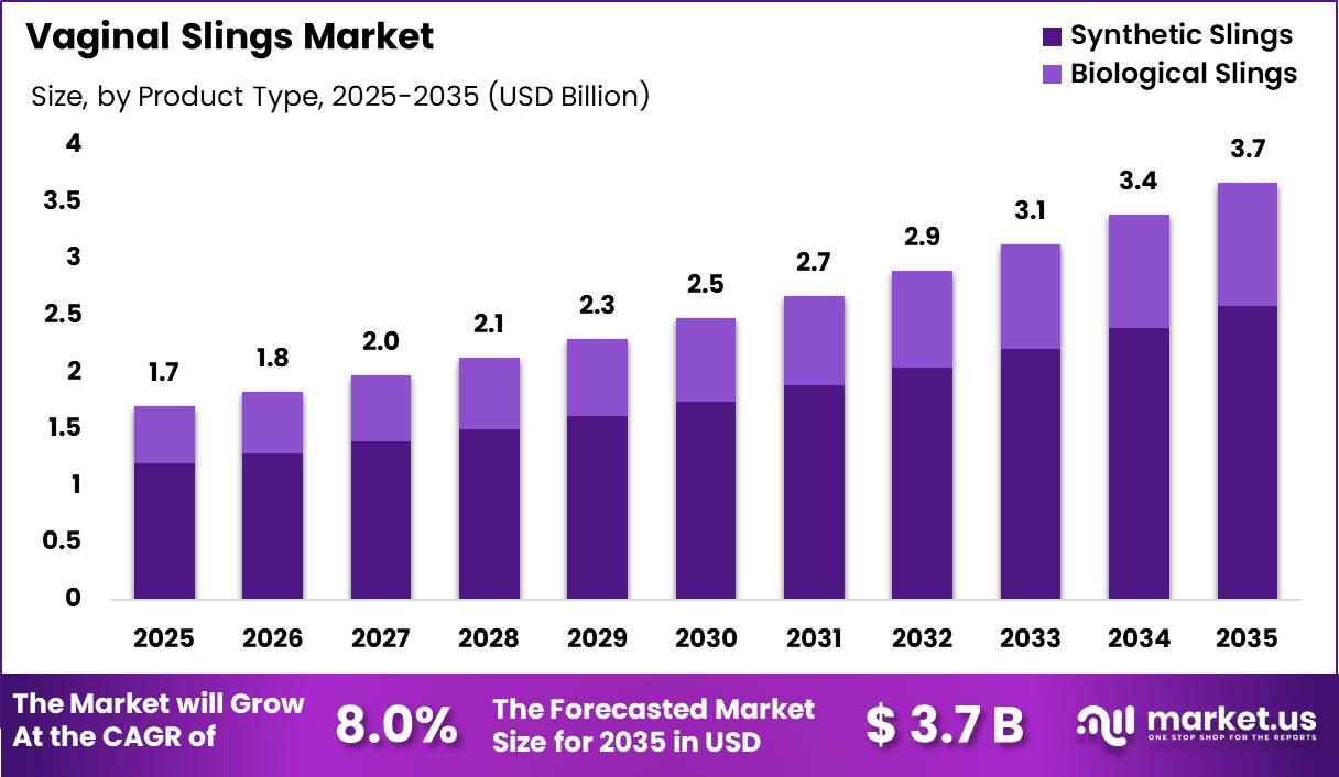 Vaginal Slings Market Size