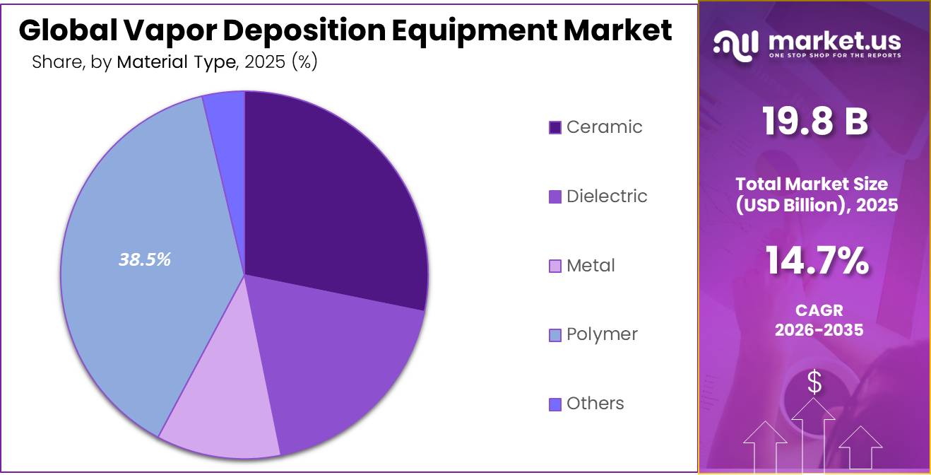 Vapor Deposition Equipment Market Share