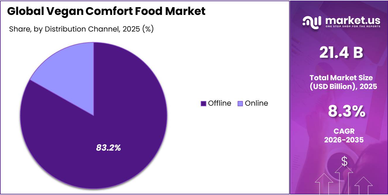 Vegan Comfort Food Market Share