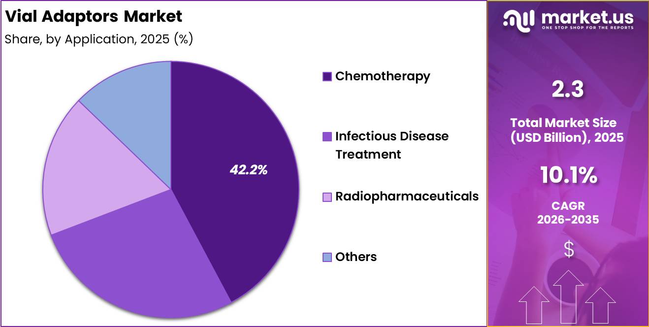 Vial Adaptors Market Share