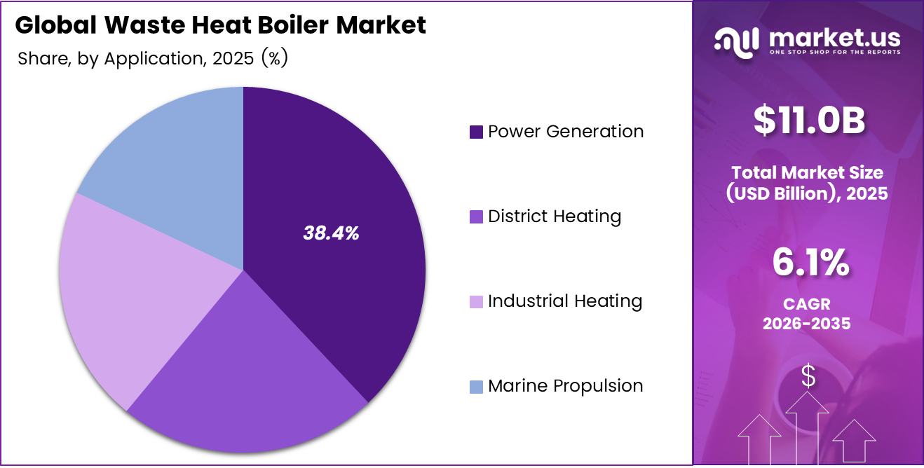 Waste Heat Boiler Market Share