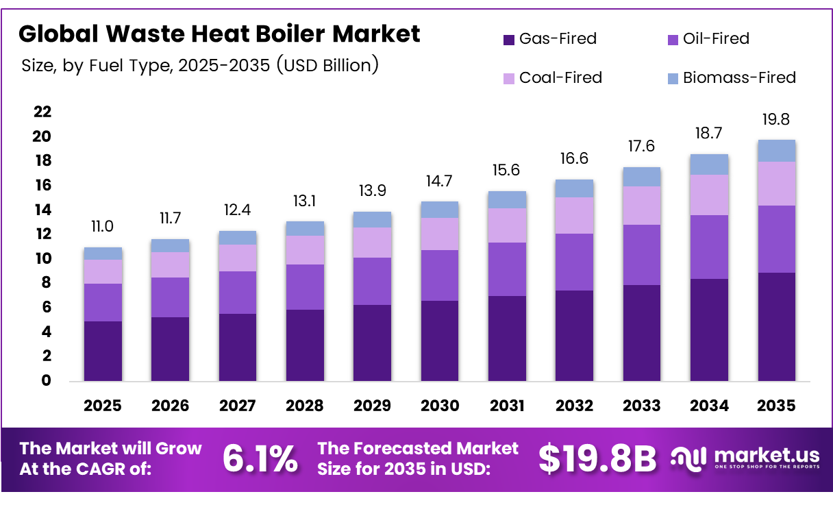 Waste Heat Boiler Market