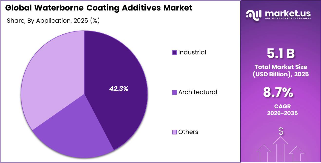 Waterborne Coating Additives Market Share