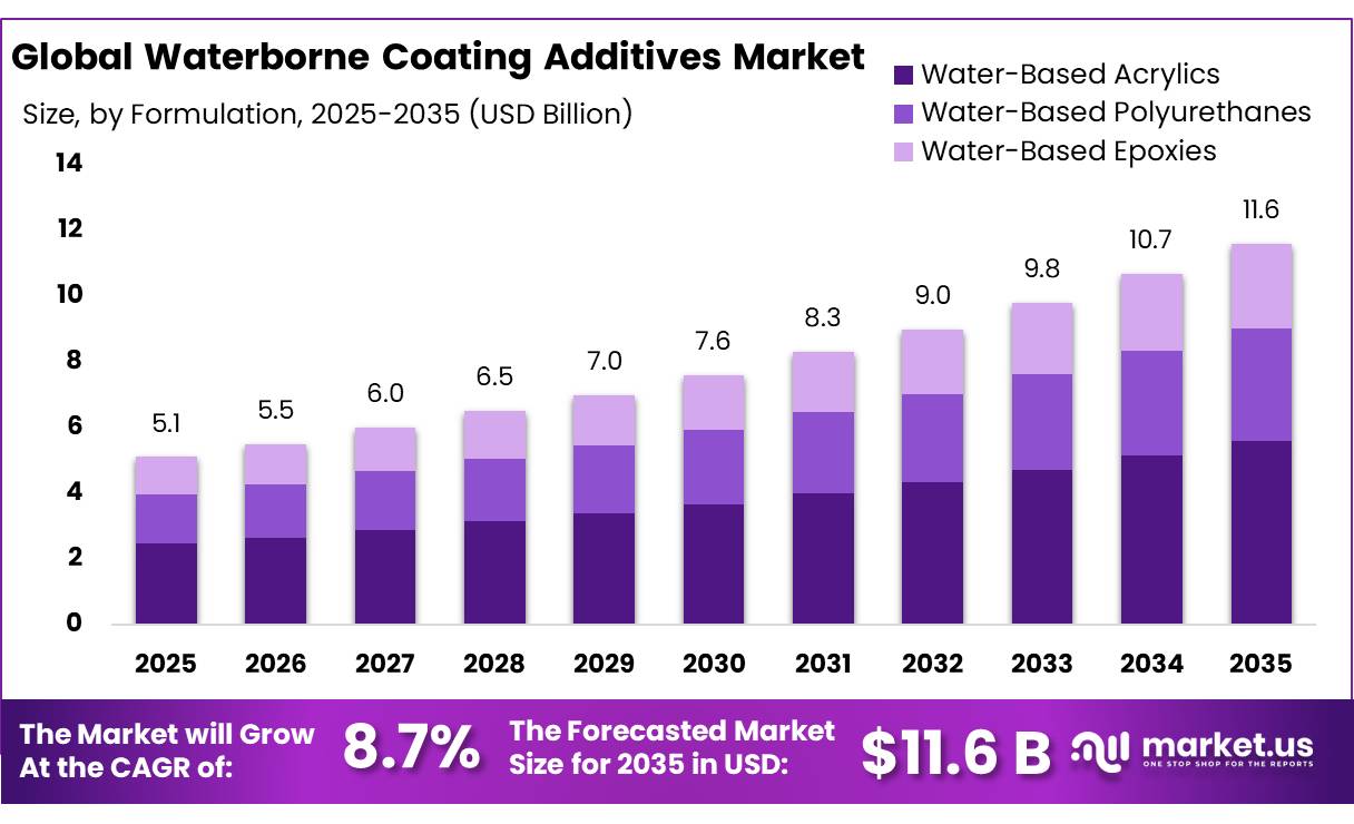 Waterborne Coating Additives Market