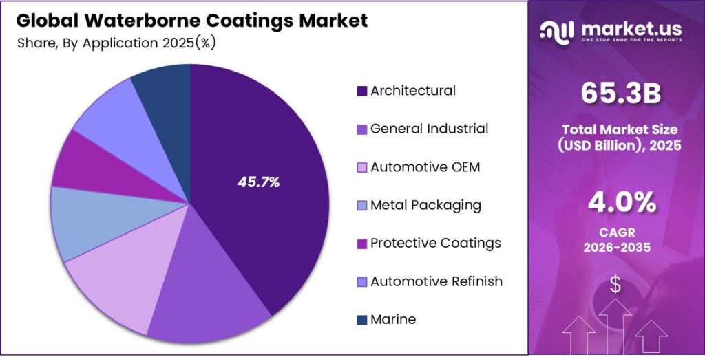 Waterborne Coatings Market Share
