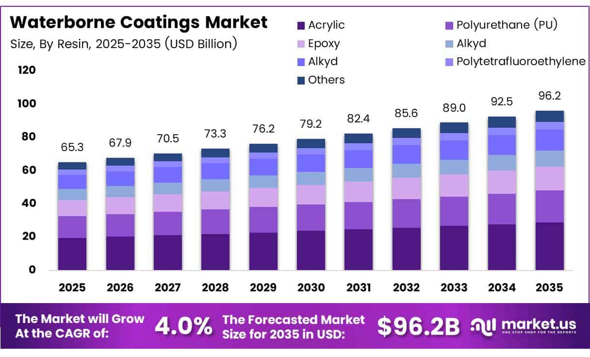 Waterborne Coatings Market
