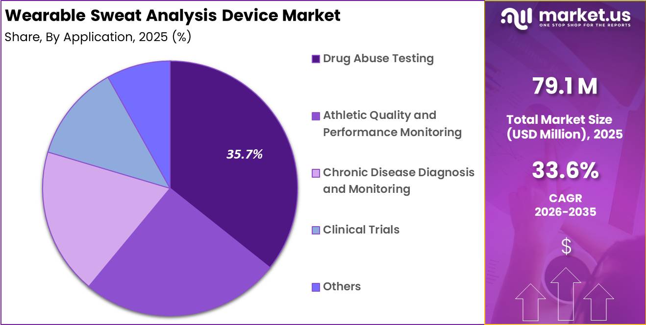 Wearable Sweat Analysis Device Market Share