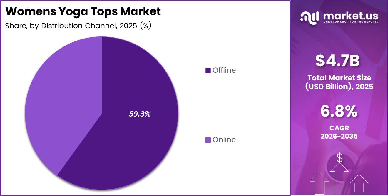 Womens Yoga Tops Market Share Analysis Chart