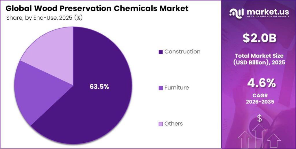 Wood Preservation Chemicals Market Share