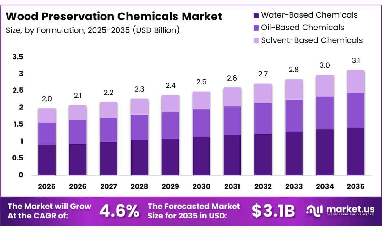 Wood Preservation Chemicals Market