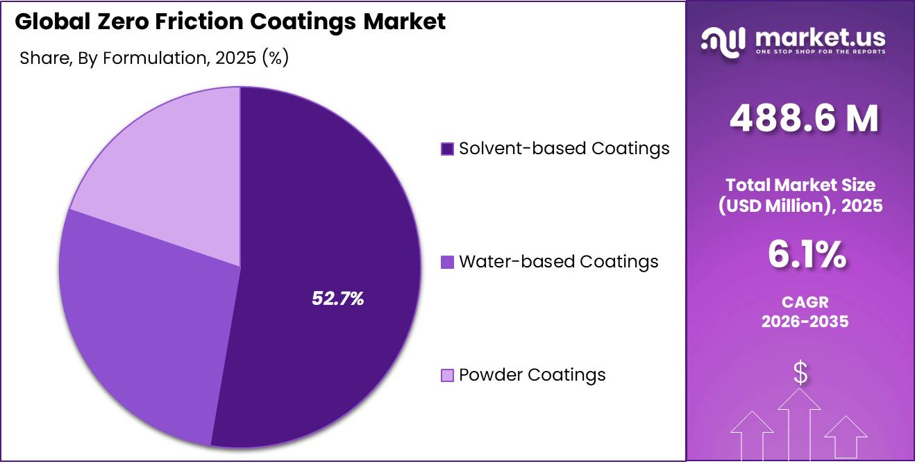 Zero Friction Coatings Market Share