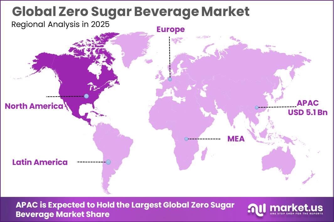 Zero Sugar Beverage Market Regional Analysis