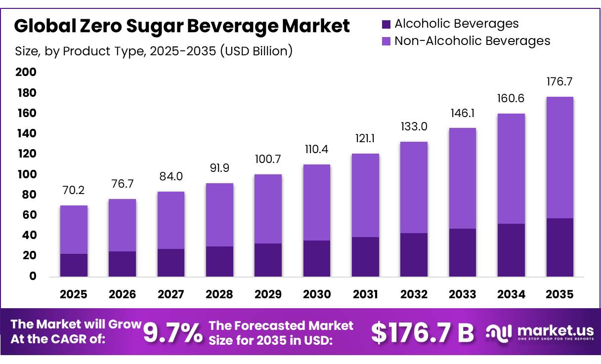 Zero Sugar Beverage Market