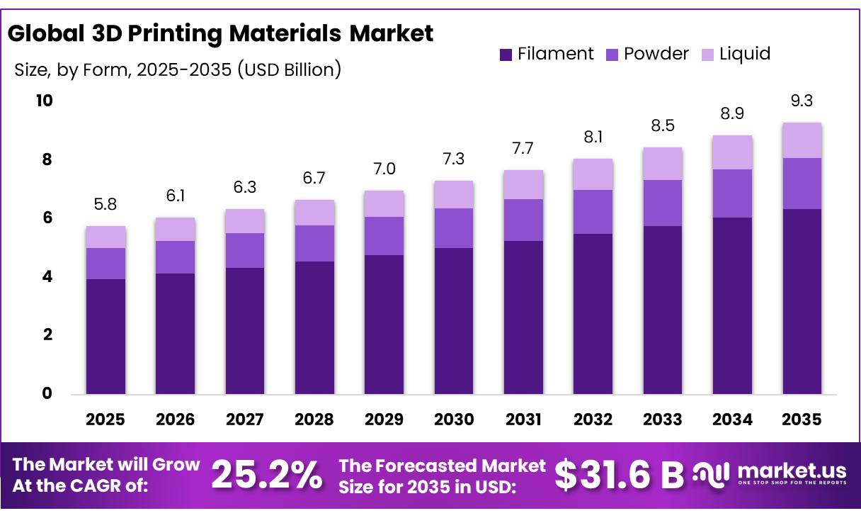 3D Printing Materials Market