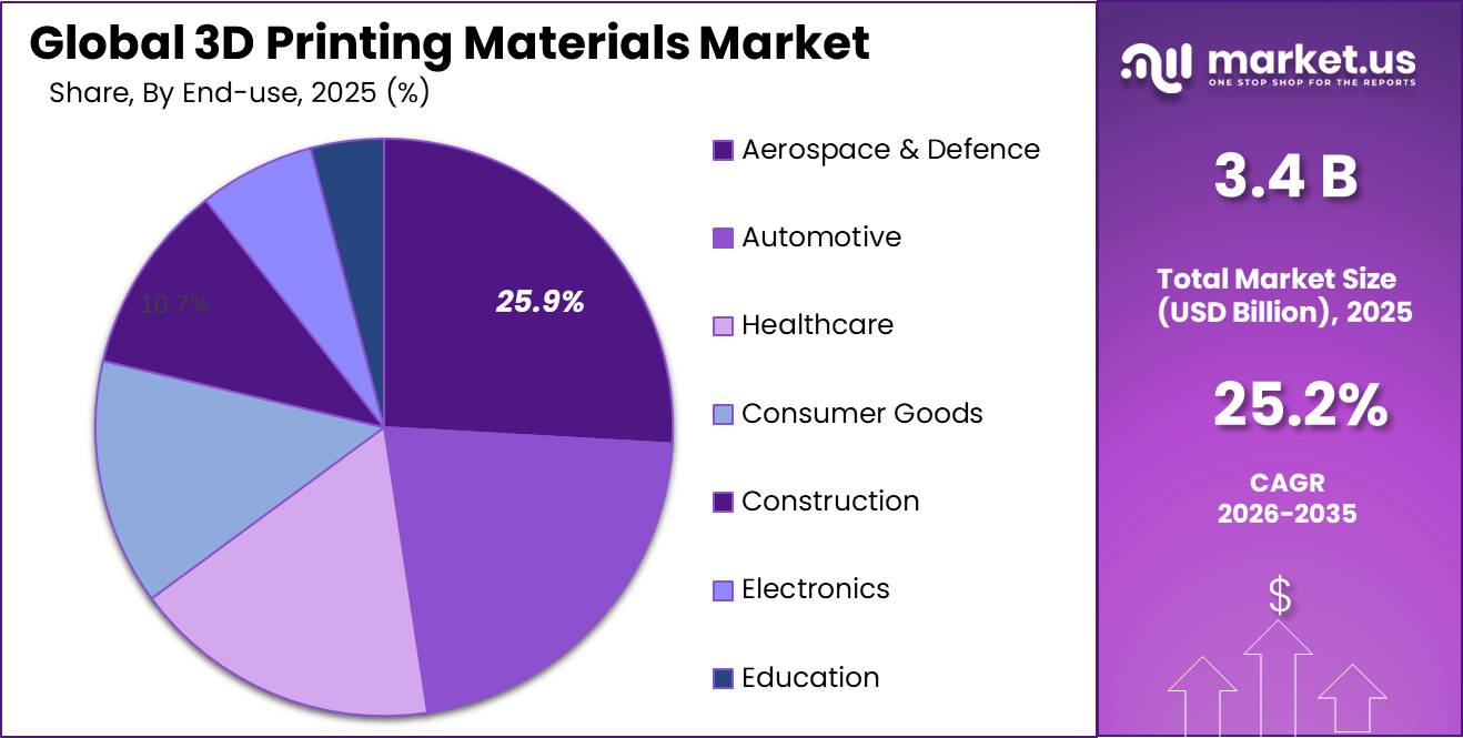 3D Printing Materials Market Share