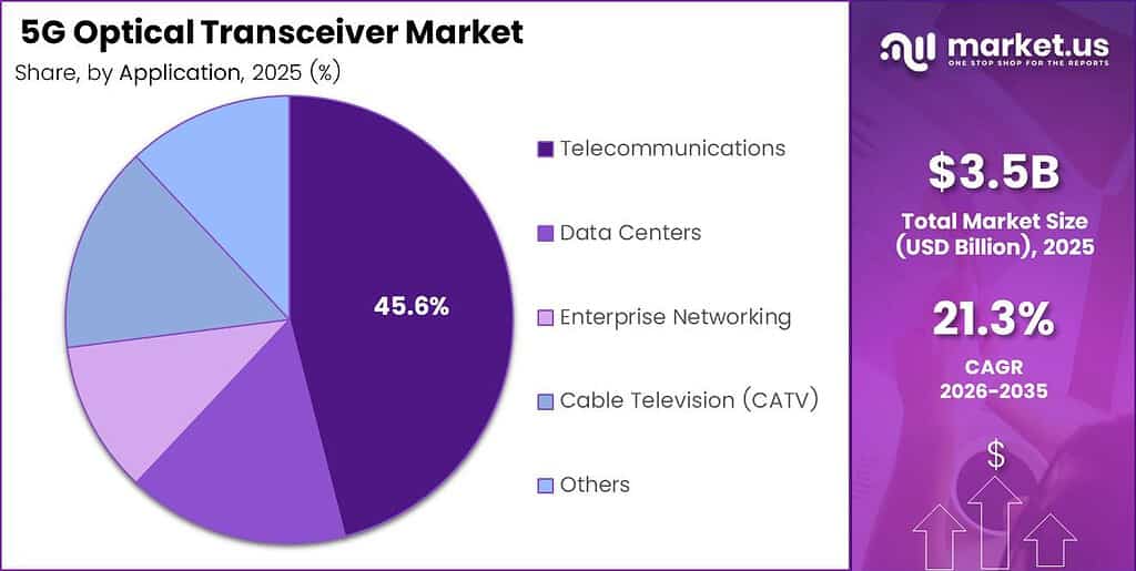5G Optical Transceiver Market Share Analysis Chart
