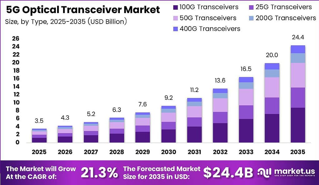 5G Optical Transceiver Market Size Analysis Bar Graph
